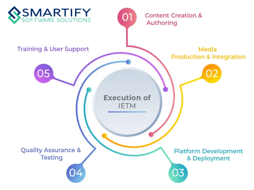 Execution of IETM